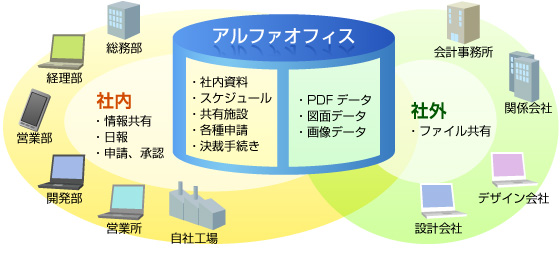 【アルファオフィス（社内資料・スケジュール・共有施設・各種申請・決裁手続き・PDFデータ・図面データ・画像データ）】社内（情報共有・日報・申請、承認）、社外（ファイル共有）