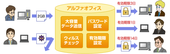 ファイル送受信機能 グループウェア アルファオフィス Aspサービス 大塚商会たよれーる