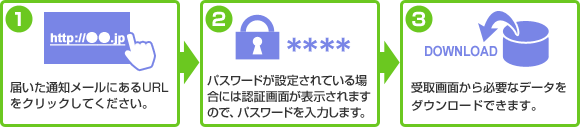 1.届いた通知メールにあるURLをクリックしてください。⇒2.パスワードが設定されている場合には認証画面が表示されますので、パスワードを入力します。⇒3.受取画面から必要なデータをダウンロードできます。