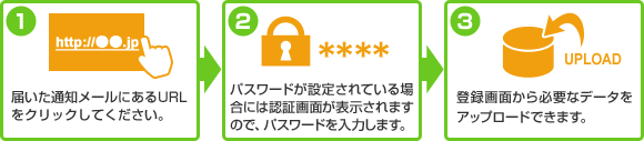 1.届いた通知メールにあるURLをクリックしてください。⇒2.パスワードが設定されている場合には認証画面が表示されますので、パスワードを入力します。⇒3.