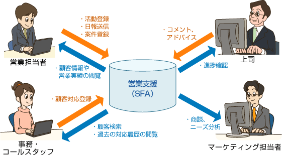 【営業支援（SFA）】営業担当者（活動登録・日報送信・案件登録/顧客情報や営業実績の閲覧）、事務・コールスタッフ（顧客対応登録/顧客検索・過去の対応履歴の閲覧）、上司（コメント・アドバイス/進捗確認）、マーケティング担当者（商談、ニーズ分析）