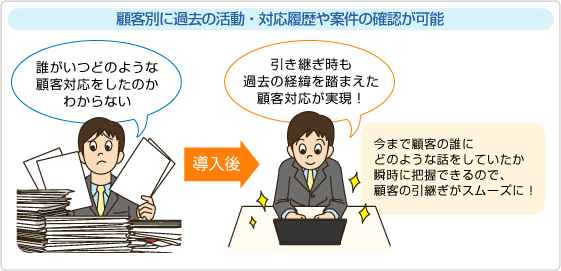 顧客別に過去の活動・対応履歴や案件の確認が可能