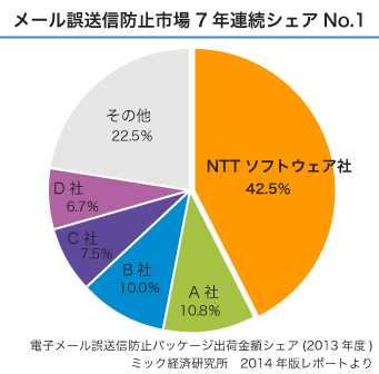 メール誤送信防止市場7年連続シェアNo.1