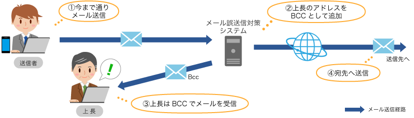 BCC自動追加機能