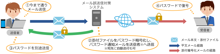 添付ファイルのパスワード暗号化機能