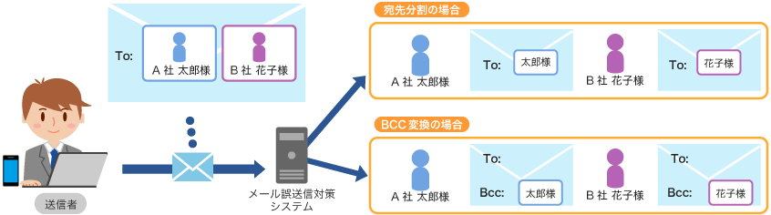 添付ファイルのパスワード暗号化機能